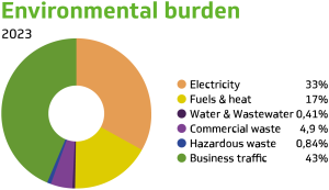 Enviromental burden 2023 - Donut - GB - Unique Lights