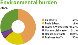 Enviromental burden 2024 - Donut - GB - Unique Lights